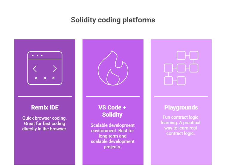 solidity coding platforms