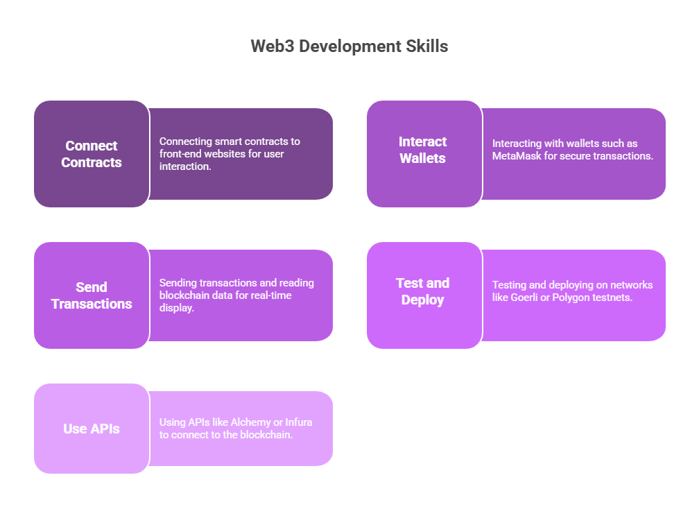 web3 development skills