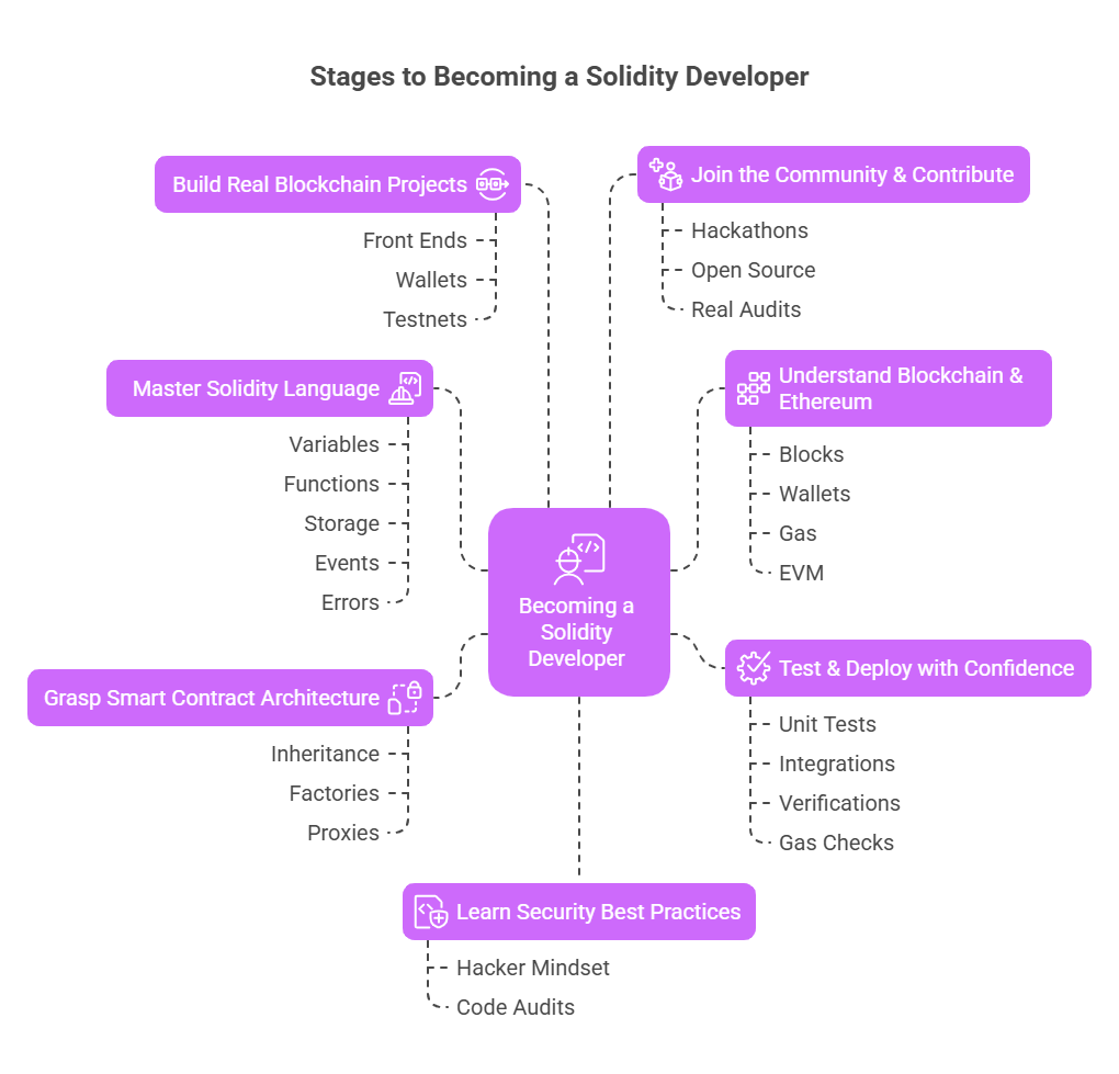 stages to becoming a solidity master