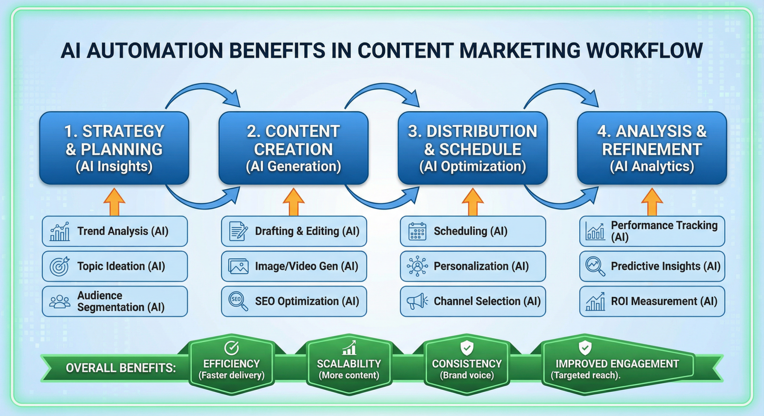 ai workflow automation benefits for marketing.>
    <h2 id=
