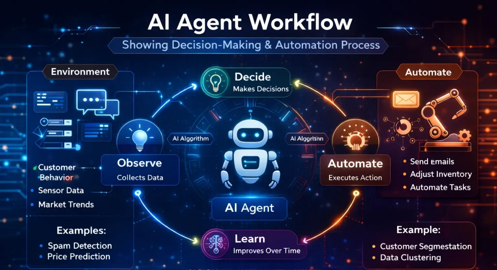 AI agent workflow